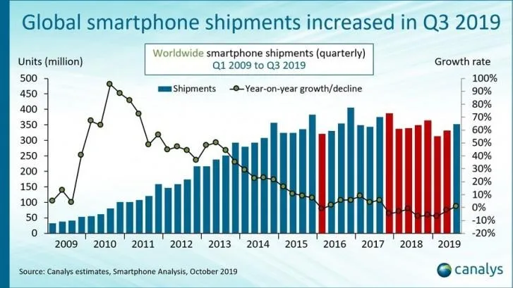 продажі смартфонів почали зростати