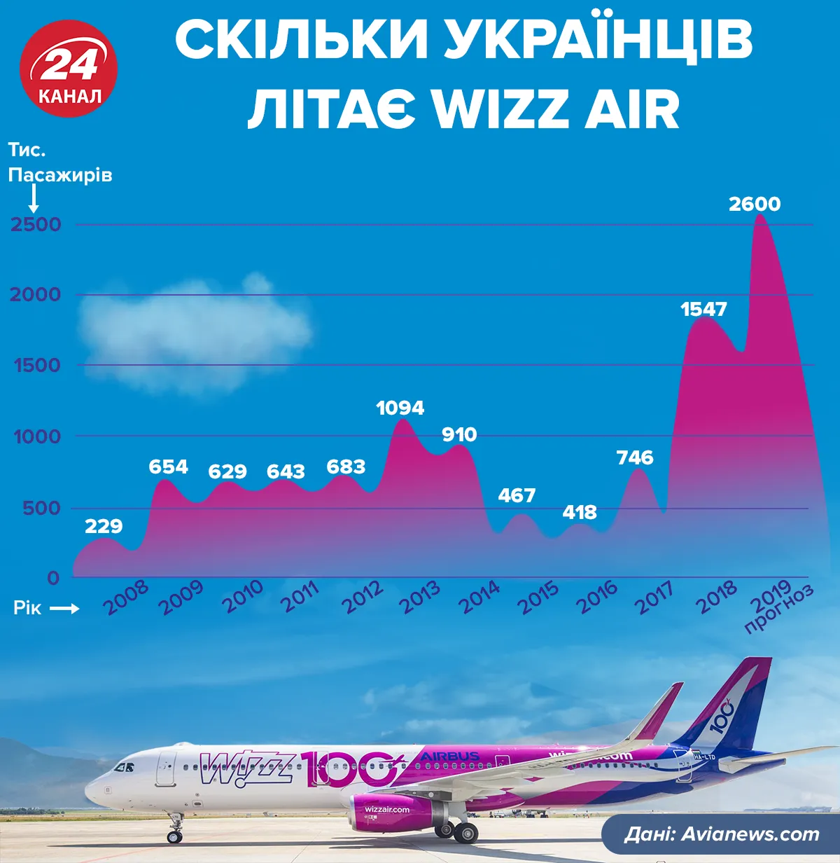 Скільки пасажирів у Wizz Air