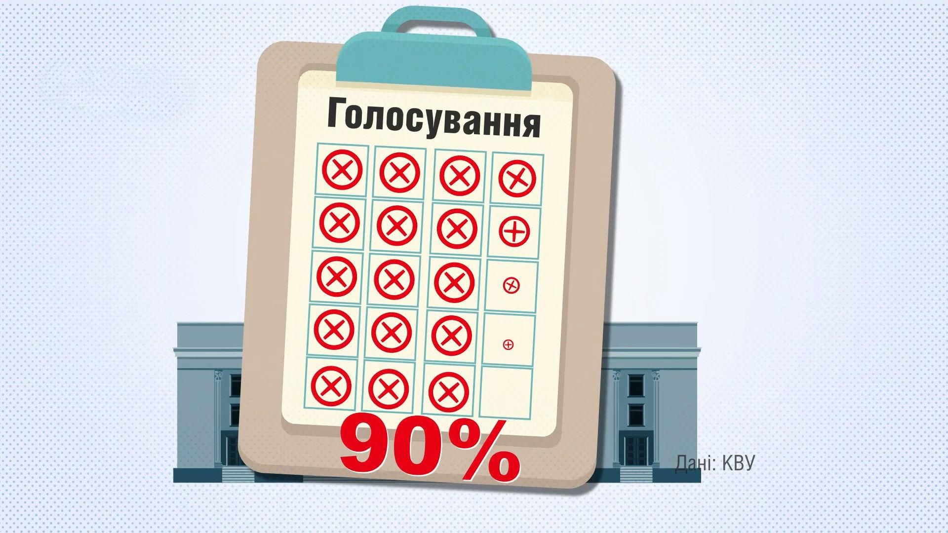 Кто из нардепов пропустил больше всего заседаний в октябре: детали в цифрах