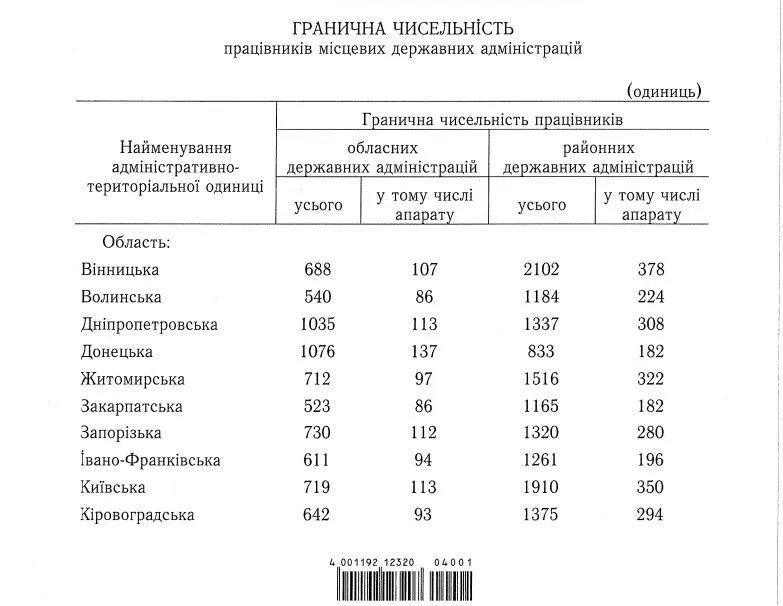 Місцеві державні адміністрації, облдержадміністрації, райдержадміністрації, гранична чисельність, працівники Місцеві державні адміністрації, облдержадміністрації, райдержадміністрації, гранична чисельність, працівники