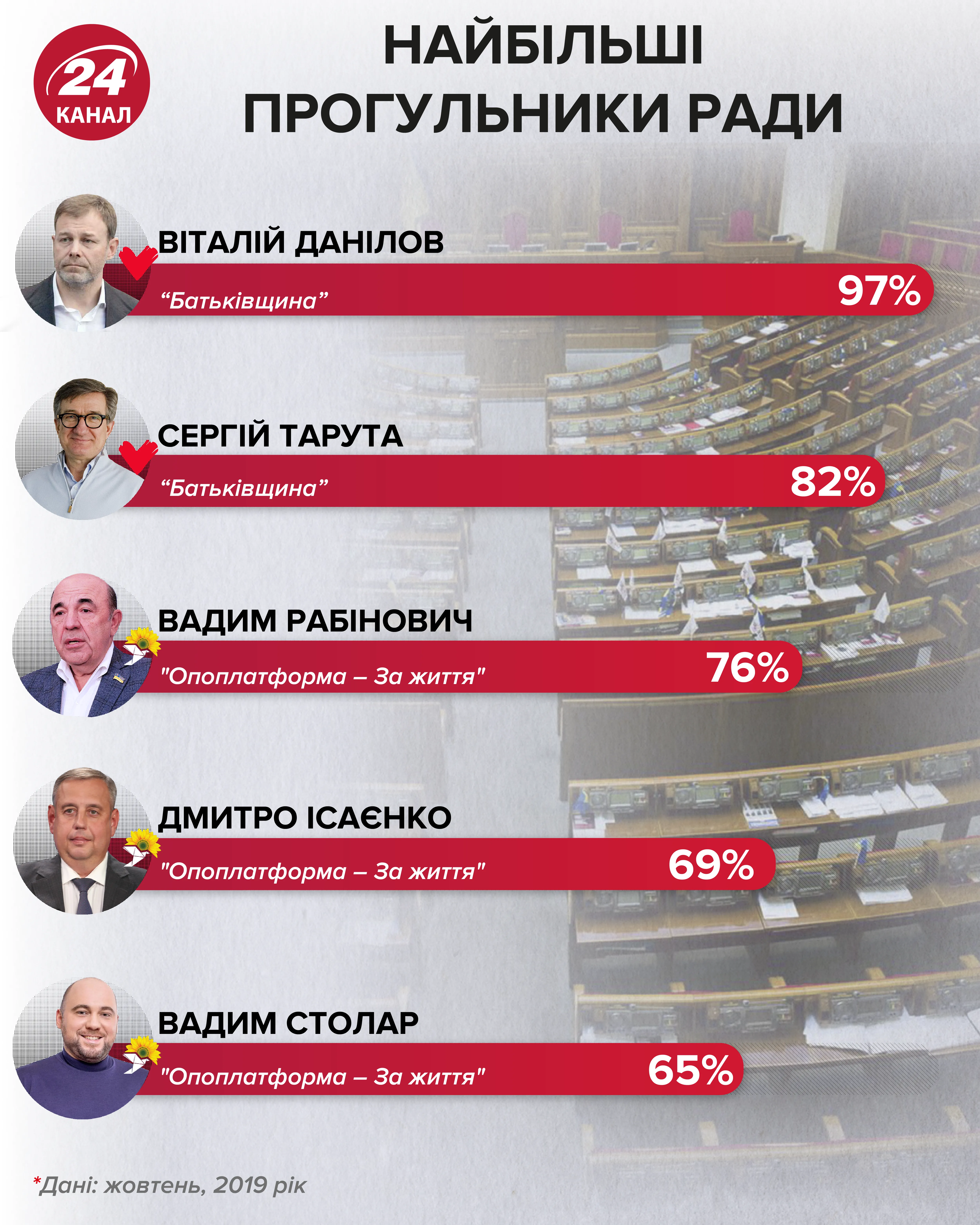 Прогули Верховна Рада Прогули Верховна Рада