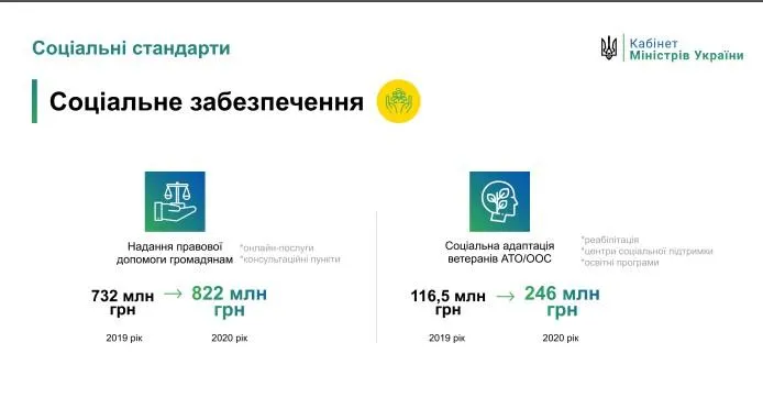 соціальне забезпечення бюджет соціальне забезпечення бюджет