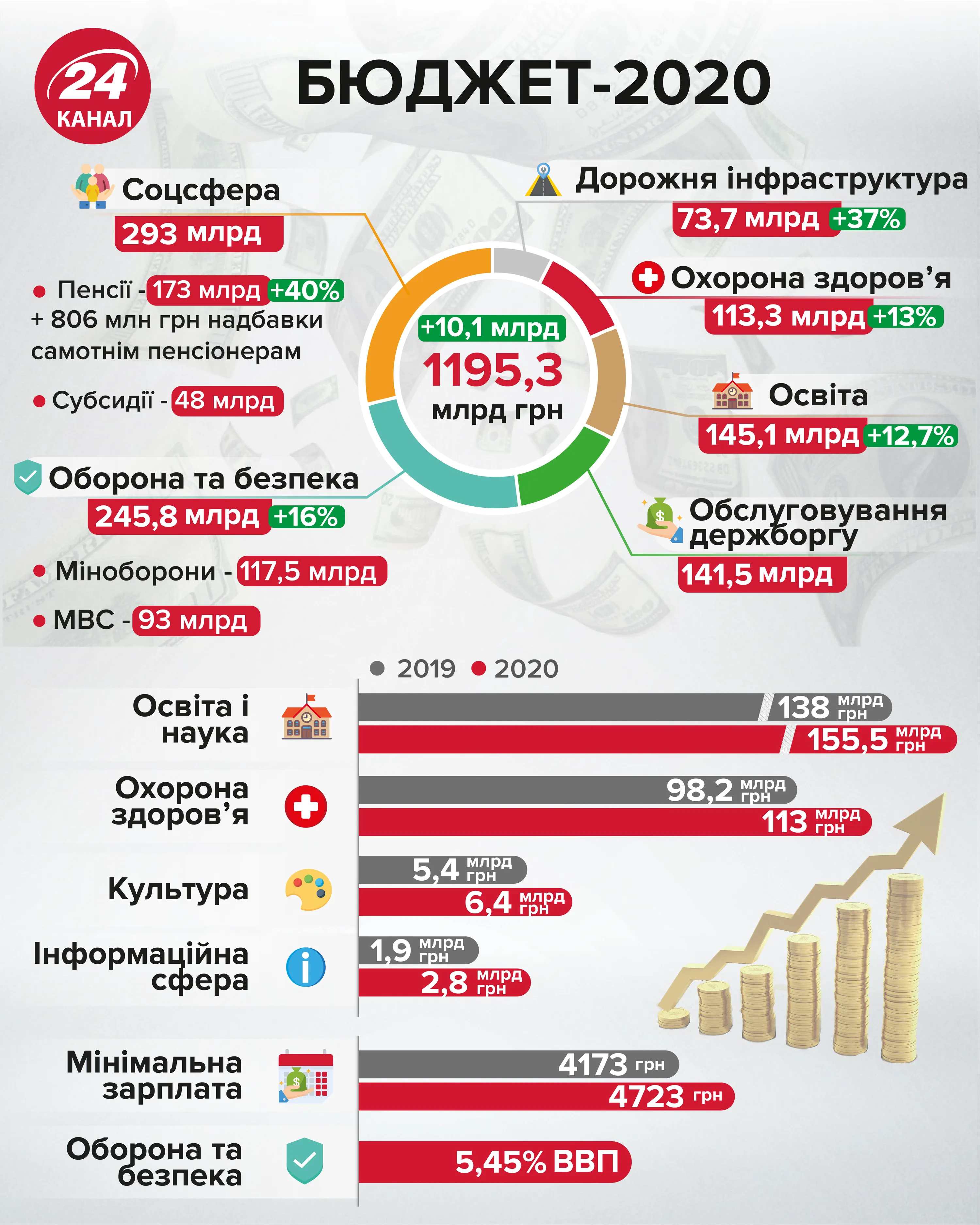 Бюджет на 2020 рік/ Інфографіка 24 каналу