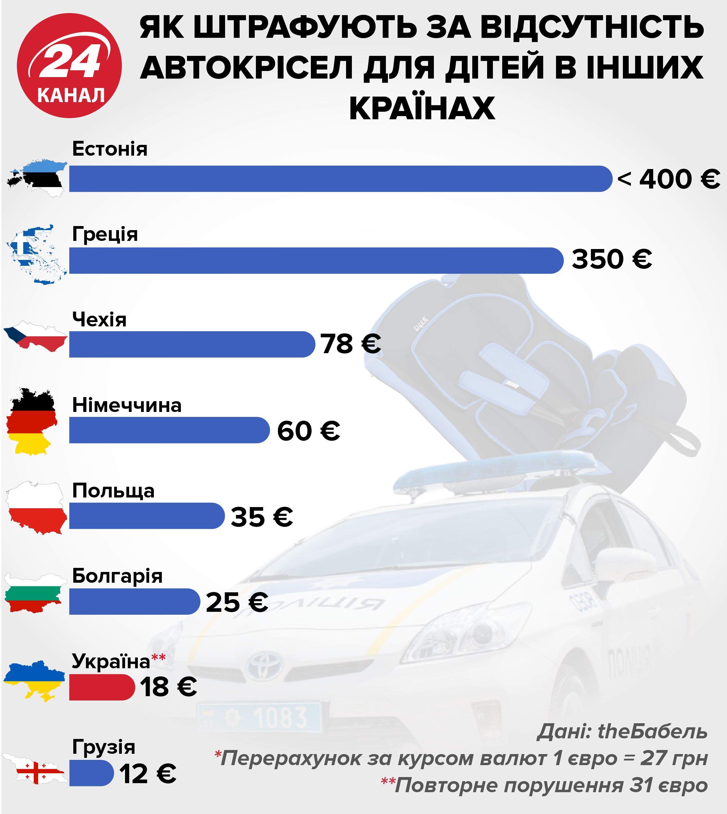 Размеры штрафов за перевозку детей без автокресел в мире ▷ инфографика