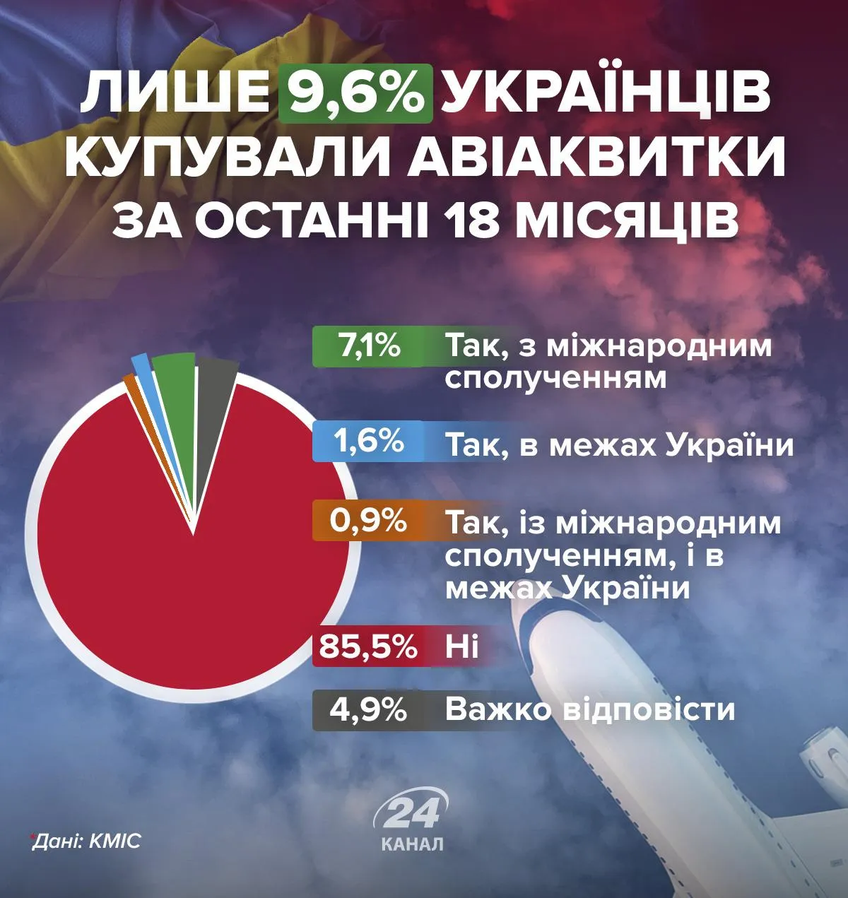 скільки українців користуються авіатранспортом