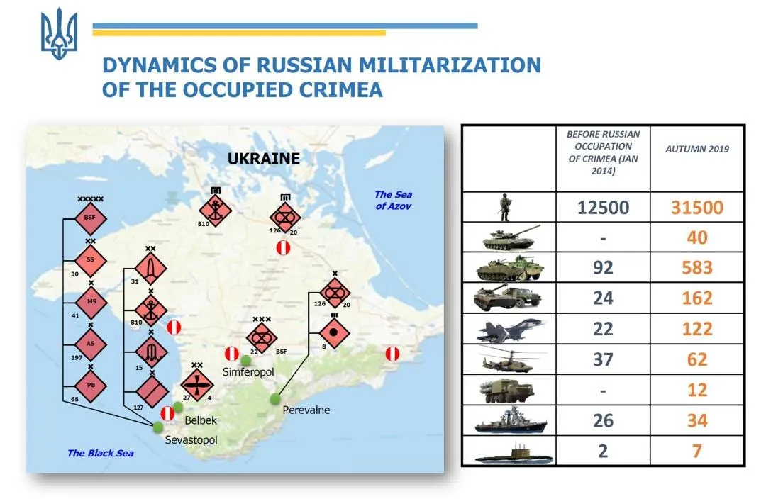 мілітаризація Криму, цифри