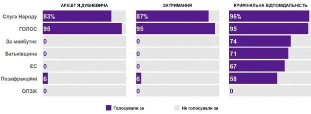 Голосування в Раді по Дубневичу Голосування в Раді по Дубневичу