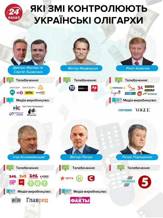 Українські ЗМІ власники телеканалів олігархи медіа Україна