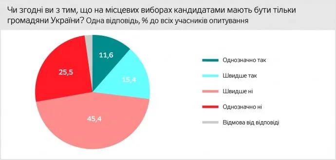 опитування вибори на Донбасі