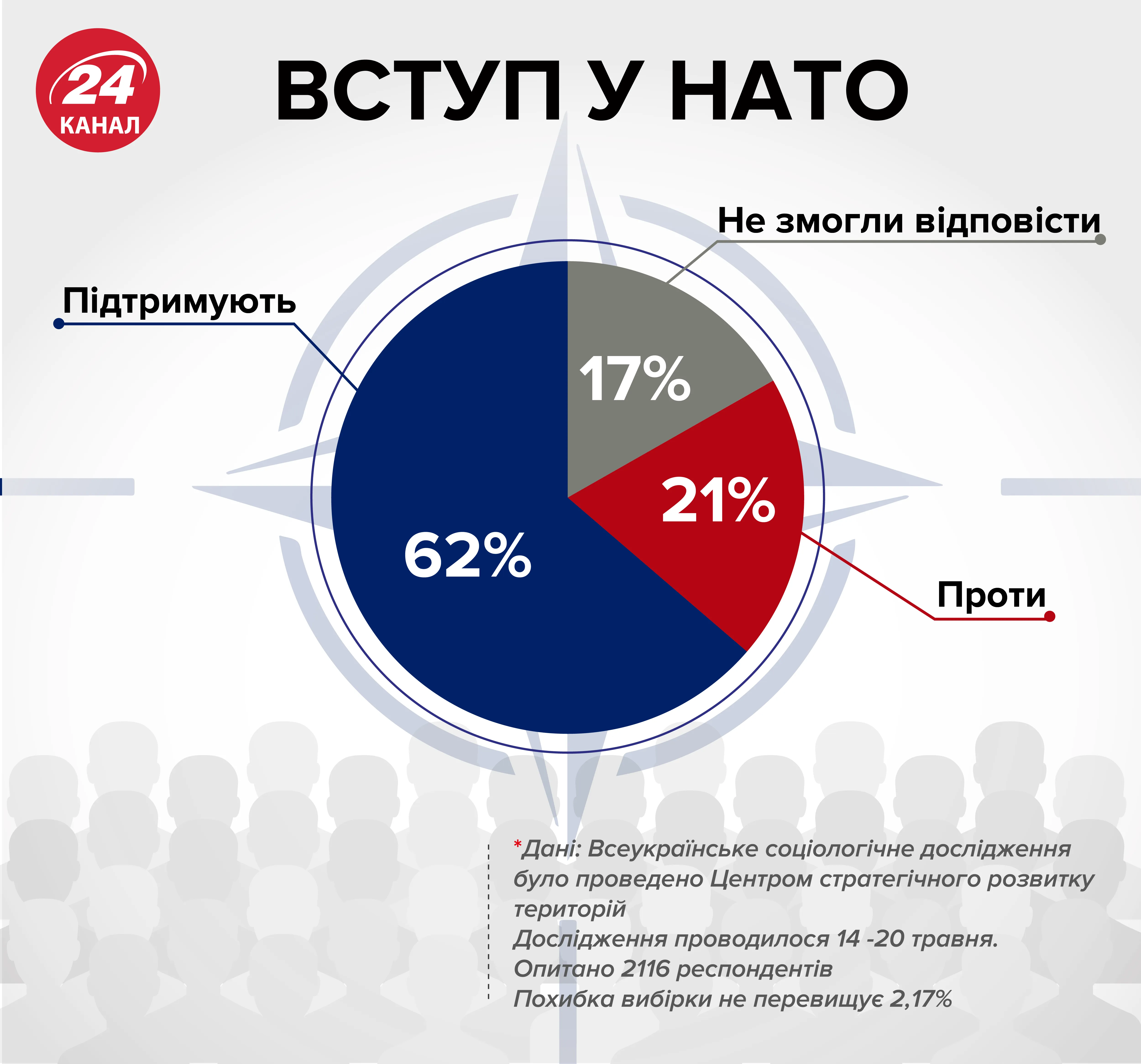 скільки українців підтримує вступ у нато