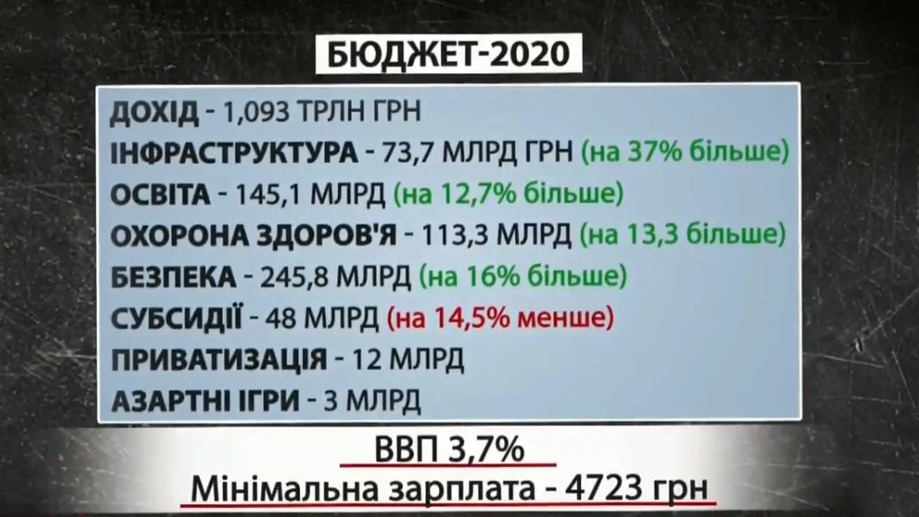 Бюджет на 2020 рік