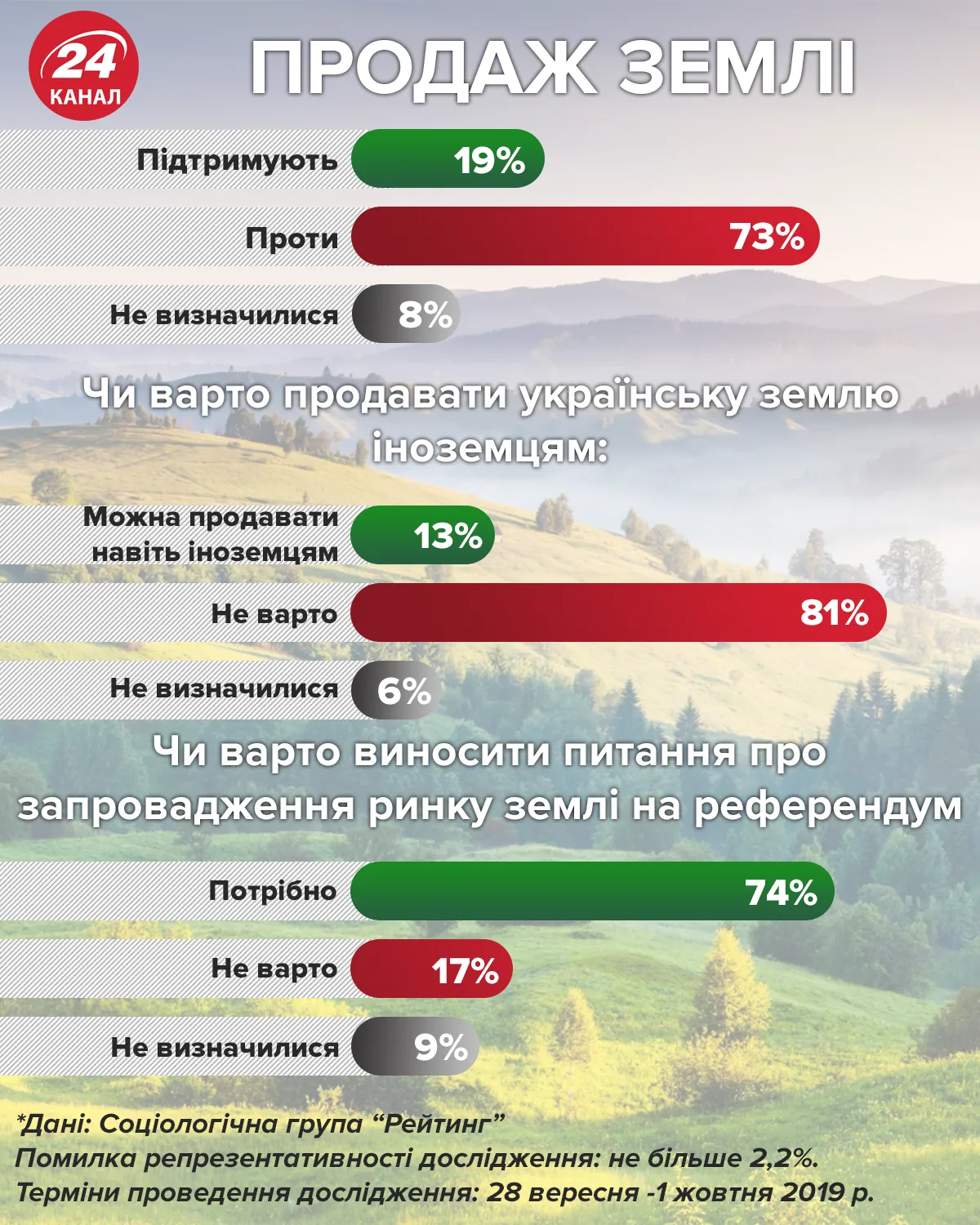 ринок землі думка українців продаж землі іноземцям референдум опитування статистика