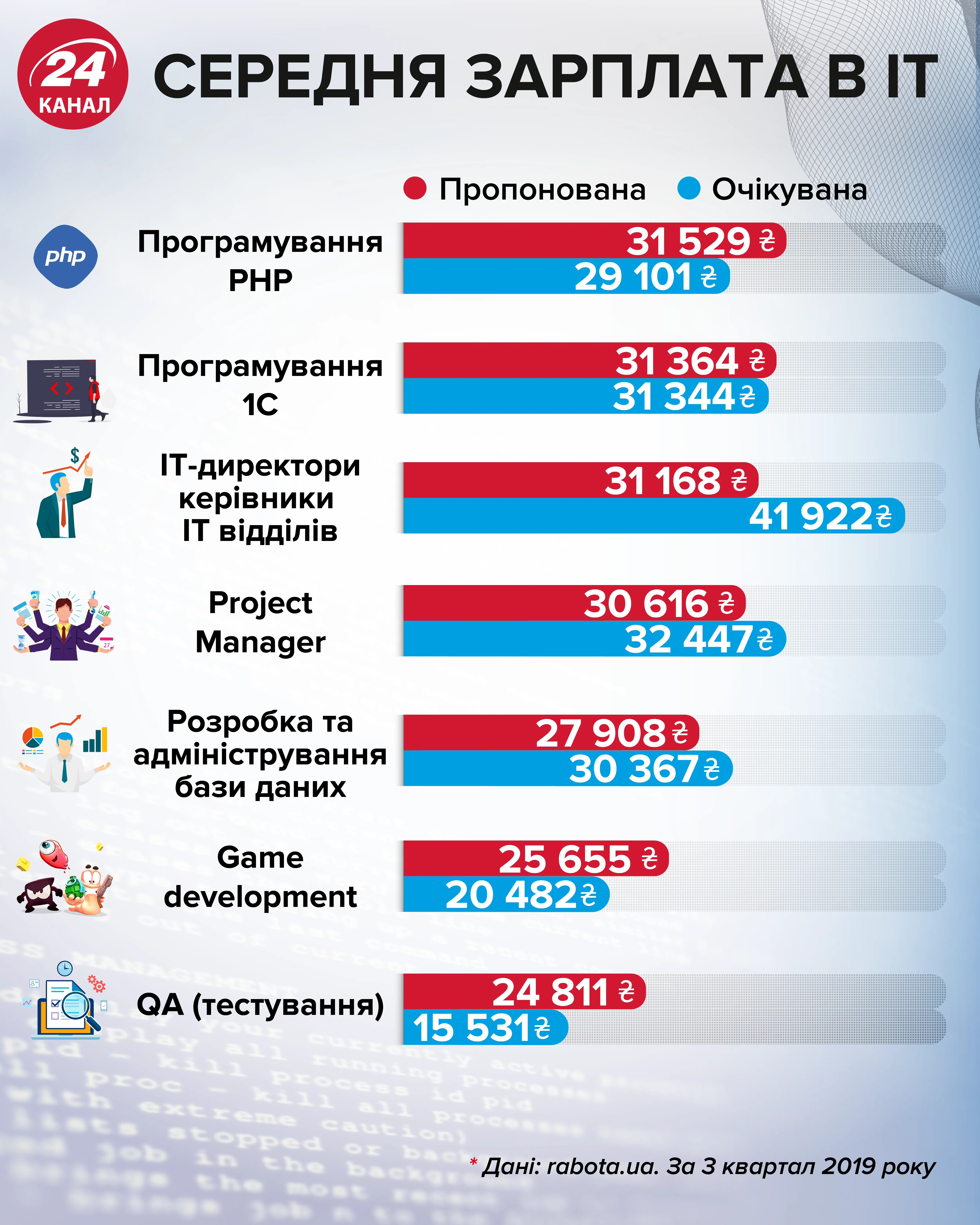 Скільки заробляють українські IT-фахівці Скільки заробляють українські IT-фахівці