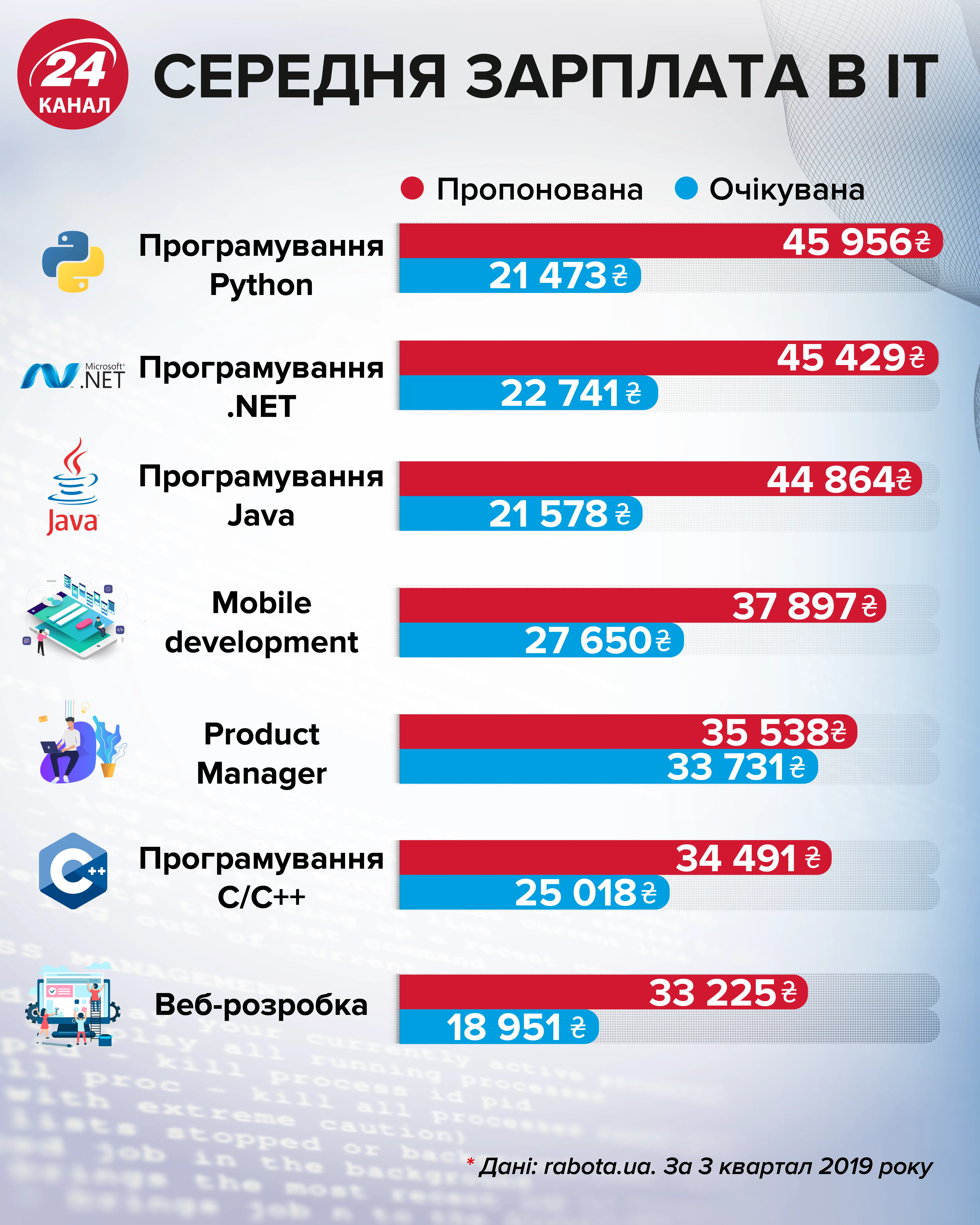 Скільки заробляють українські IT-фахівці