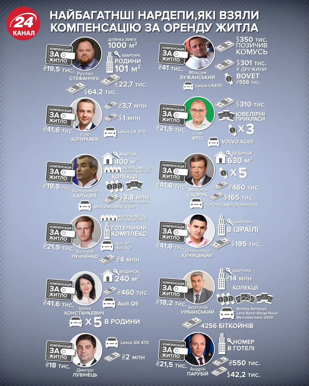 народні депутати компенсація оренда житла статистика інфографіка