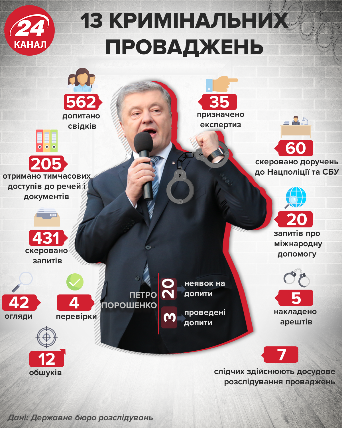 Інфографіка Петро Порошенко Кримінальні провадження ДБР