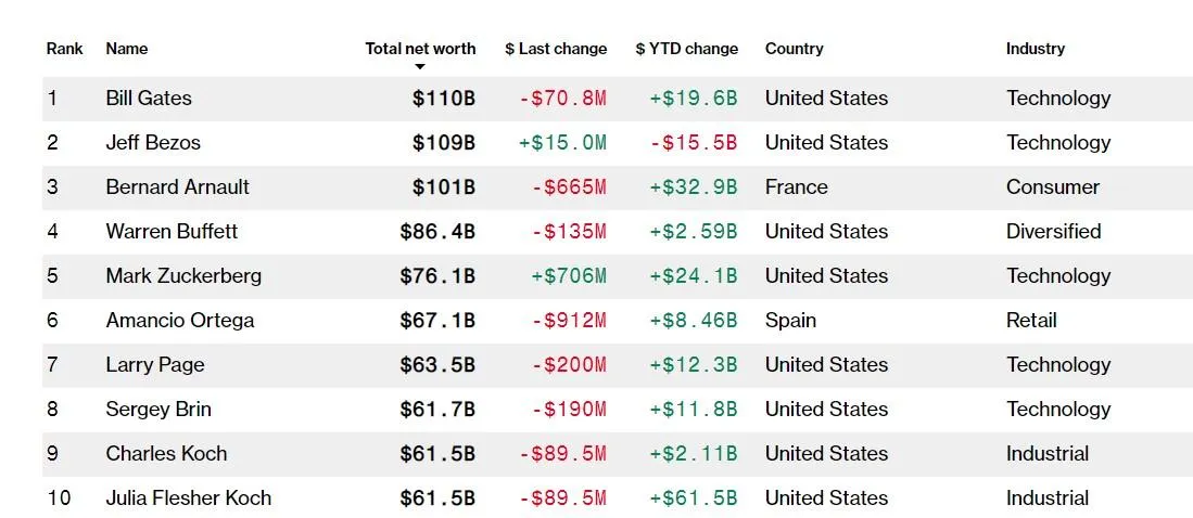 Рейтинг найбагатших людей світу Рейтинг найбагатших людей світу