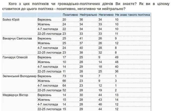 зеленський опитування рейтинг довіра