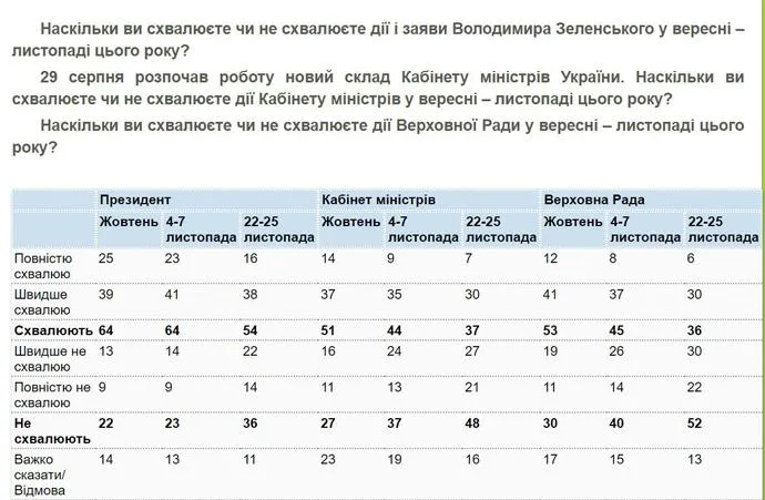 зеленський довіра опитування рейтинг