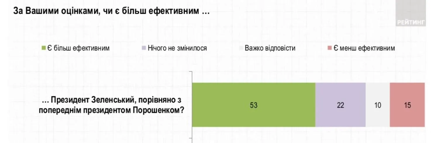 результати опитування Зеленський Порошенко