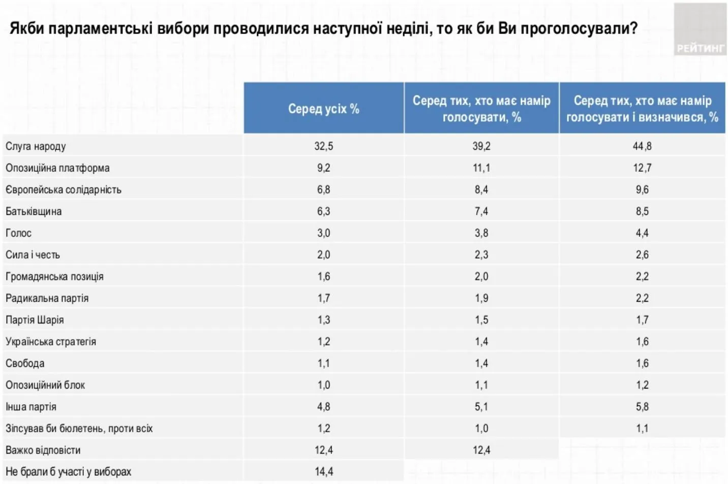 рейтинг партій