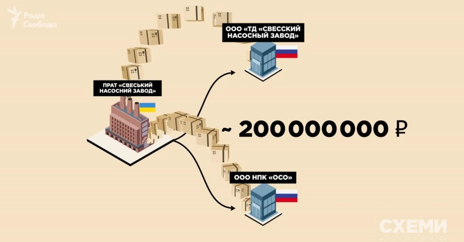 Продукція російським дилерам Продукція російським дилерам