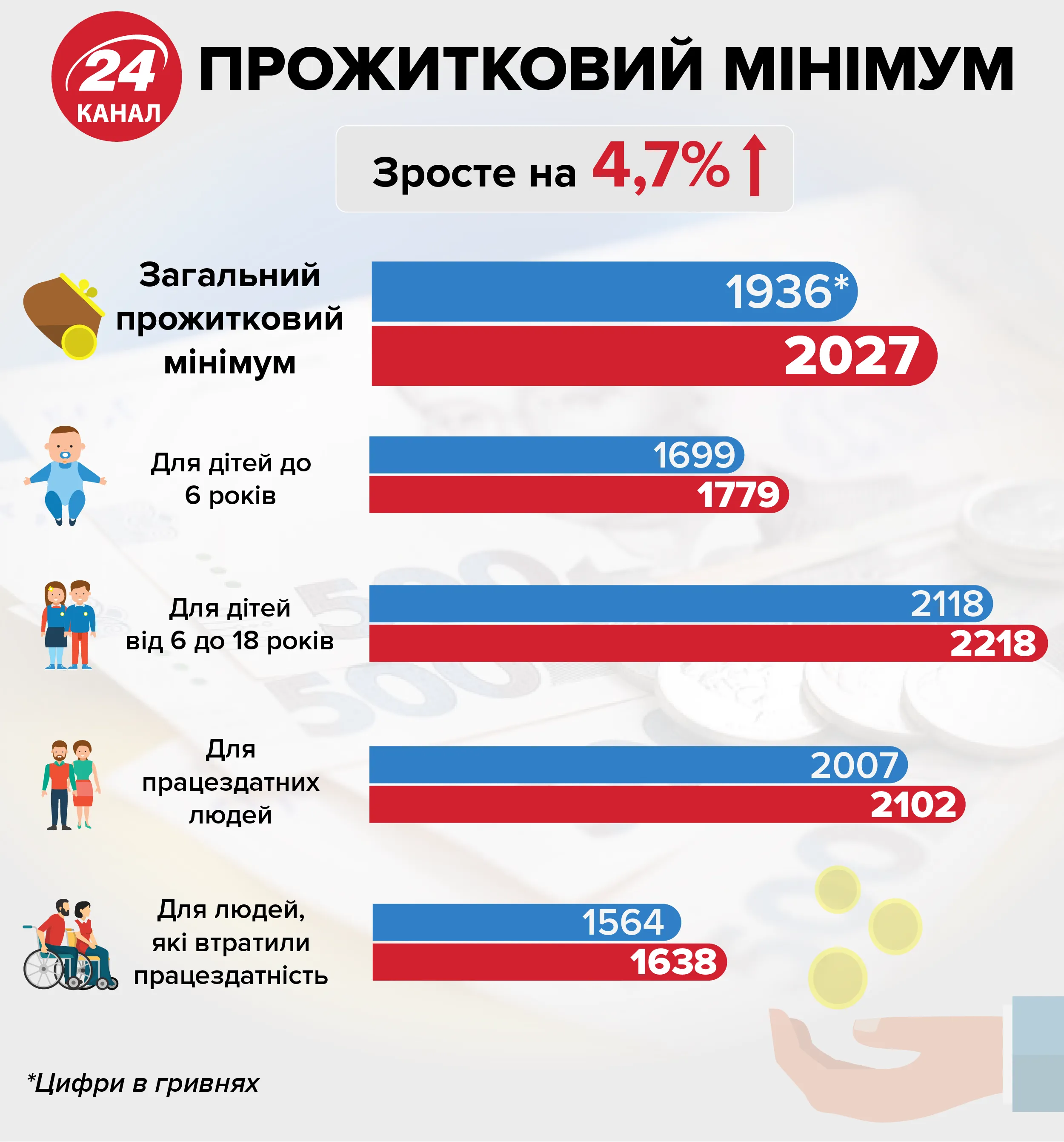 прожиточний минимум 24 канал инфографика