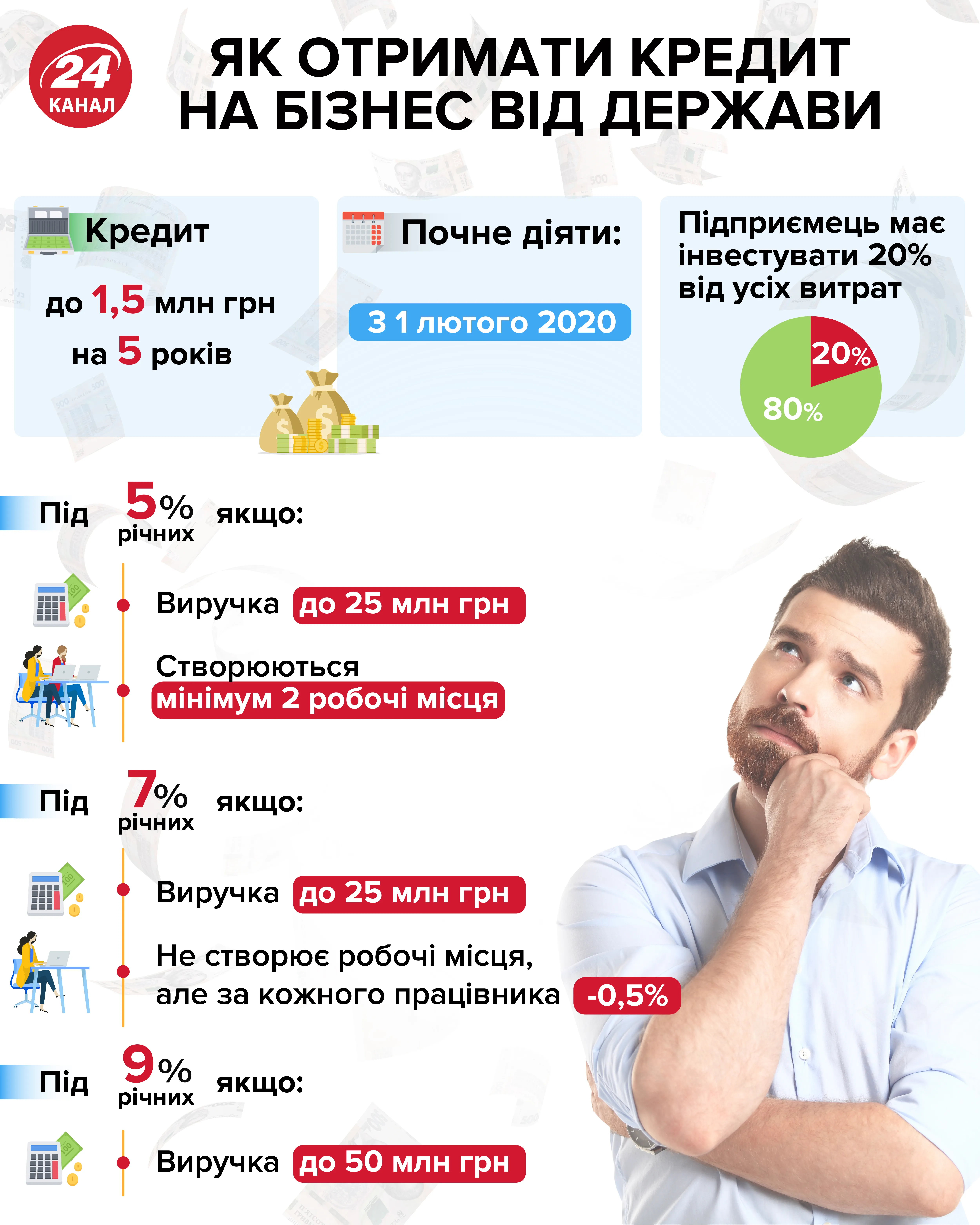 кредит на бізнес від держави інфографіка 24 канал