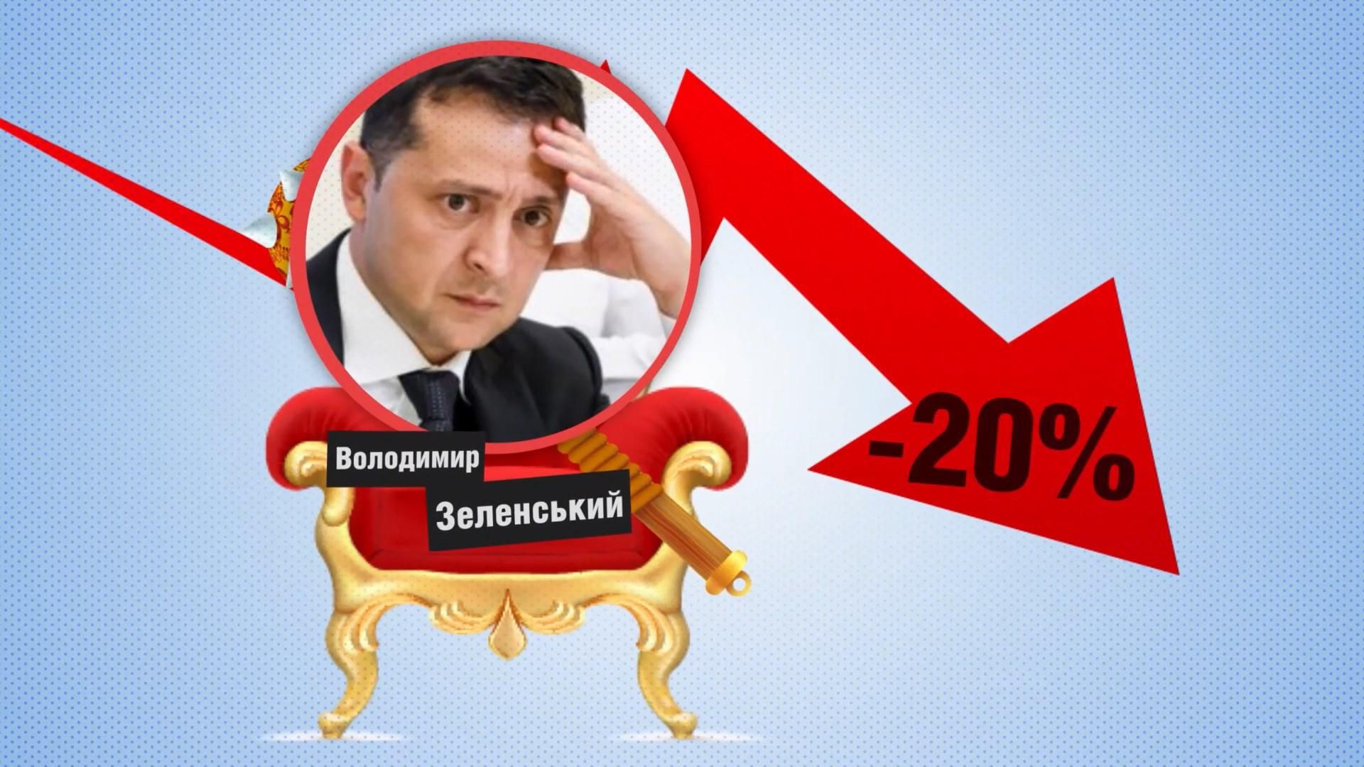 На сколько упал рейтинг Зеленского и Гончарука: впечатляющая статистика На сколько упал рейтинг Зеленского и Гончарука: впечатляющая статистика