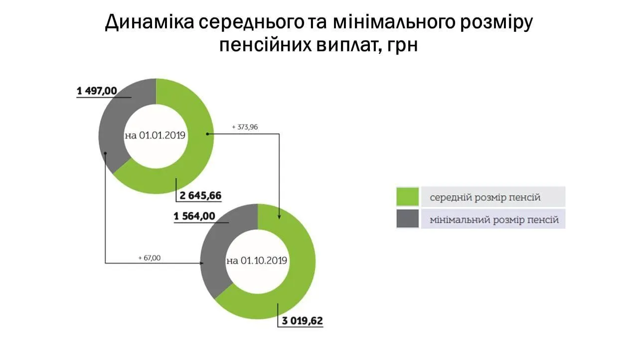 пенсія пенсіонери зростання