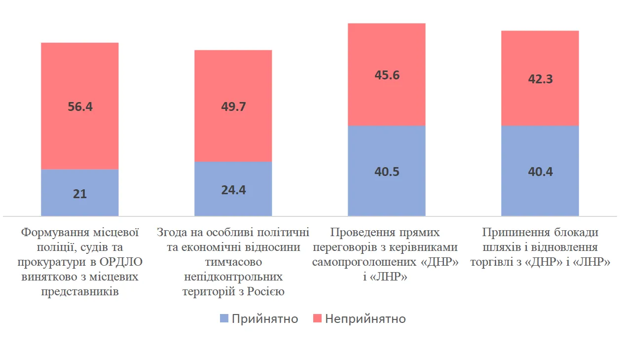 Опитування, українці, мир, Донбас, Кучерів, Демократичні ініціативи 