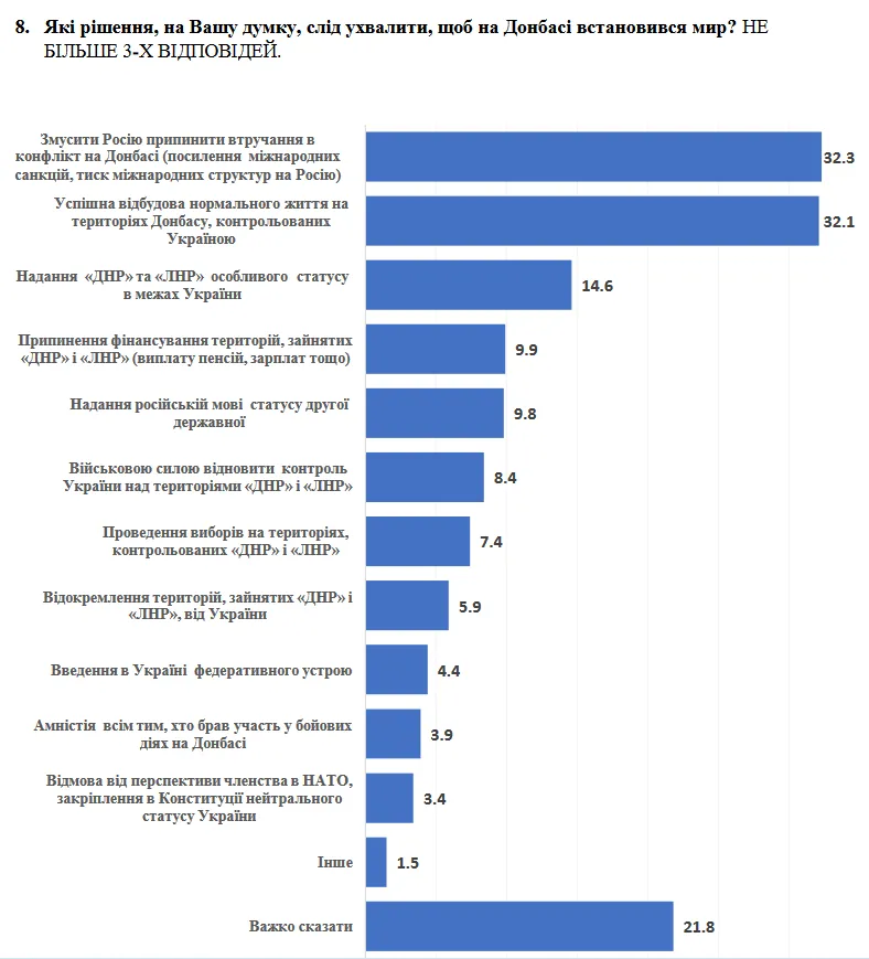 Опитування, українці, мир, Донбас, Кучерів, Демократичні ініціативи 