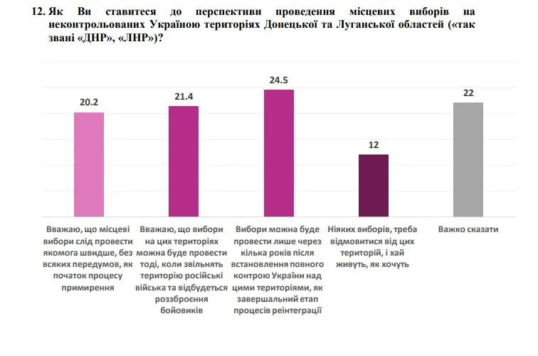 розведення військ