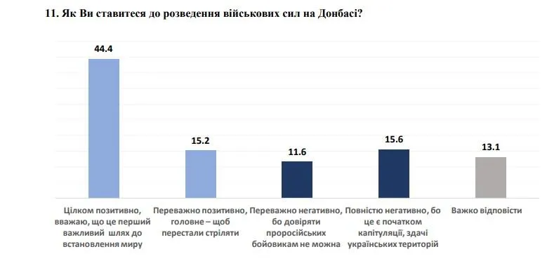 Як українці ставляться до розведення військ