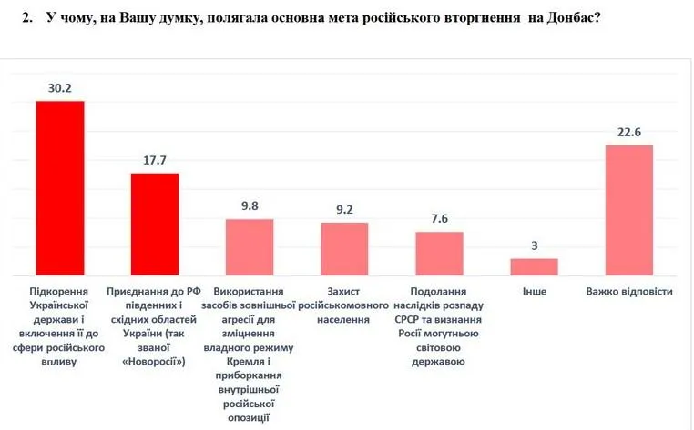 соцопитування війна на Донбасі