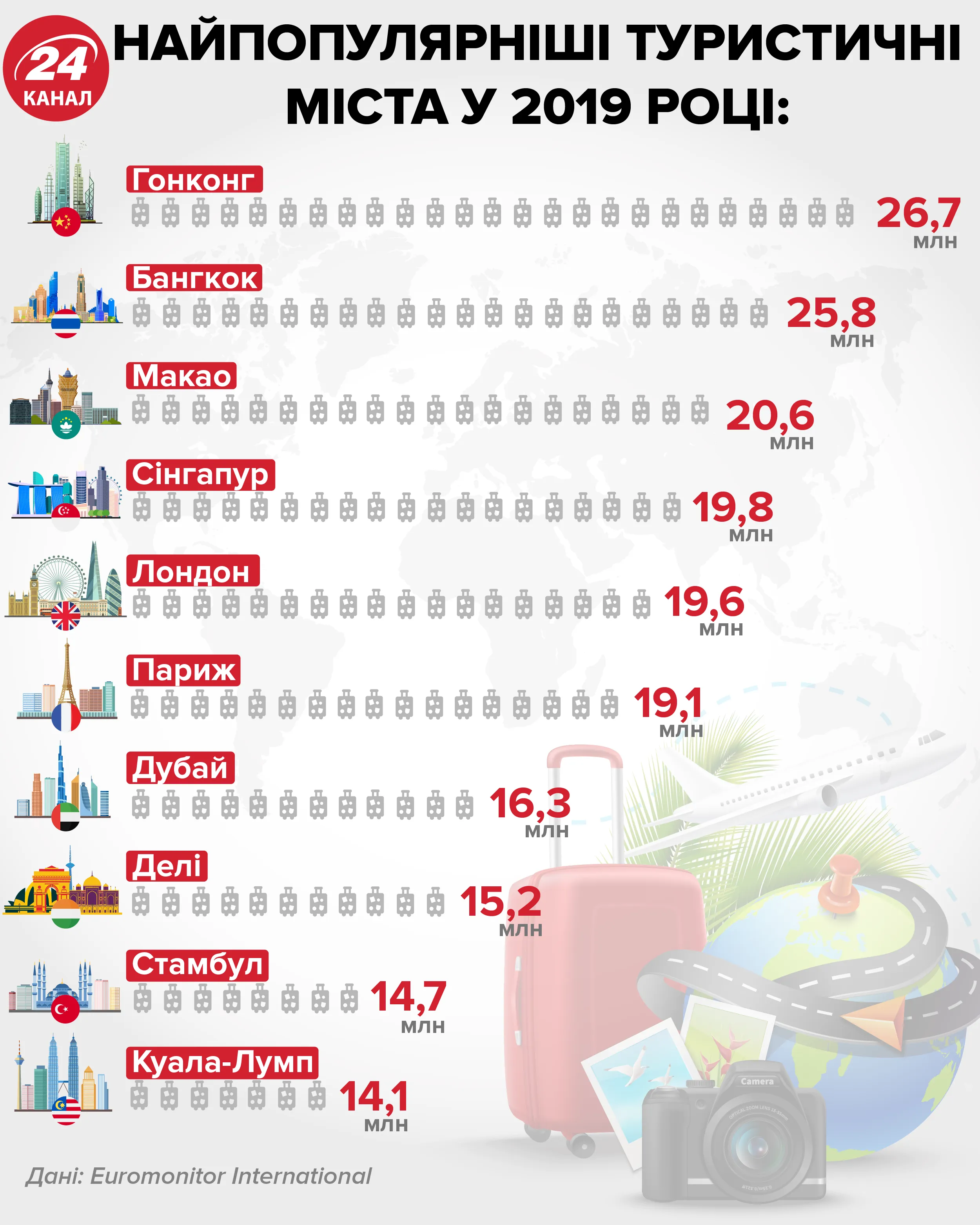 найпопулярніші туристичні міста у 2019 році інфографіка 24 канал