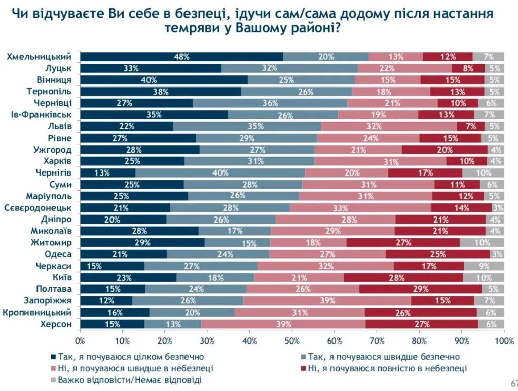 опитування опитування
