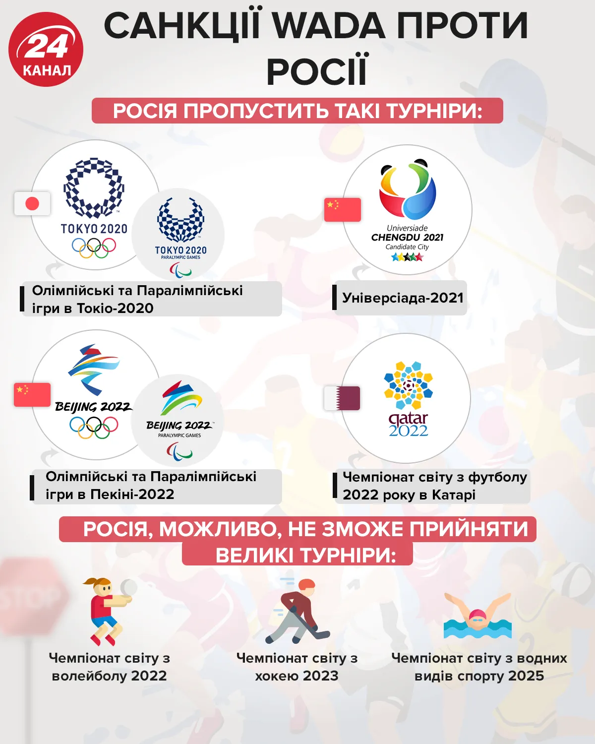 інфографіка 24 канал санкції WADA інфографіка 24 канал санкції WADA