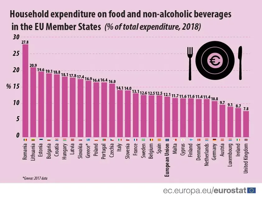 витрати жителів Євросоюзу продукти комуналка статистика