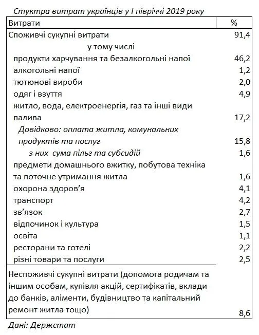 скільки українці витрачають на їжу комуналку статистика