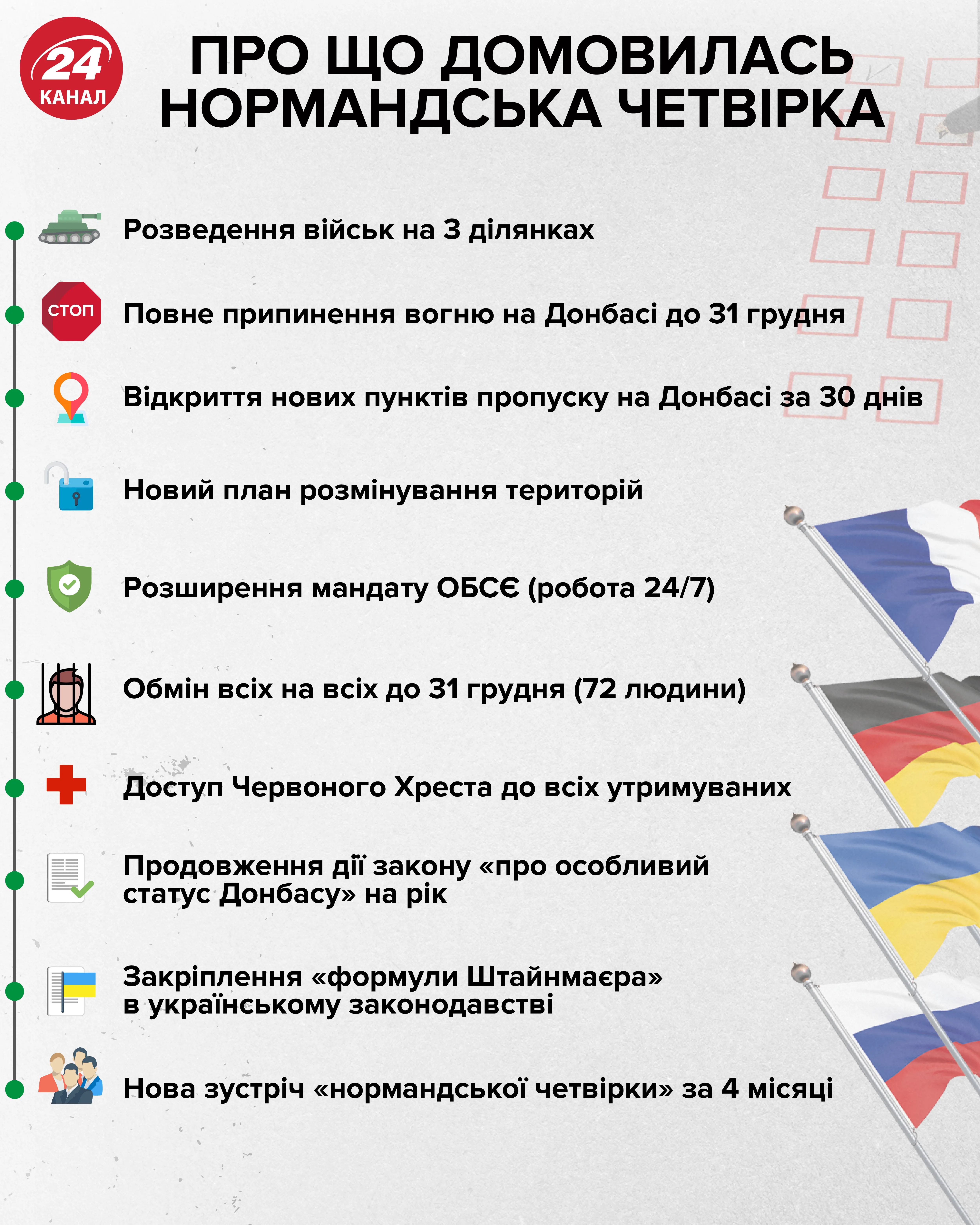 інфографіка 24 канал нормандська четвірка