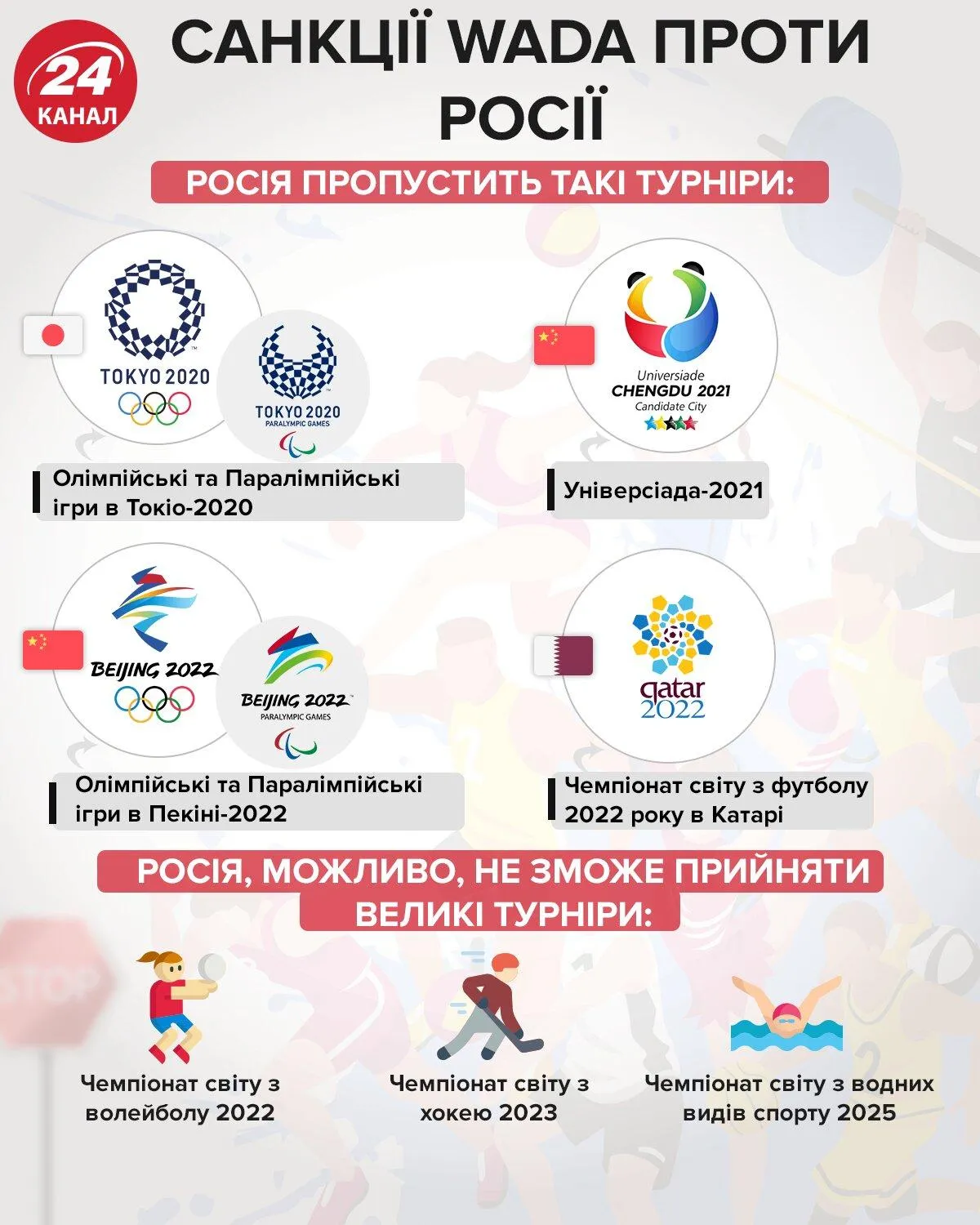санкції WADA, збірна Росії, російські спортсмени санкції WADA, збірна Росії, російські спортсмени