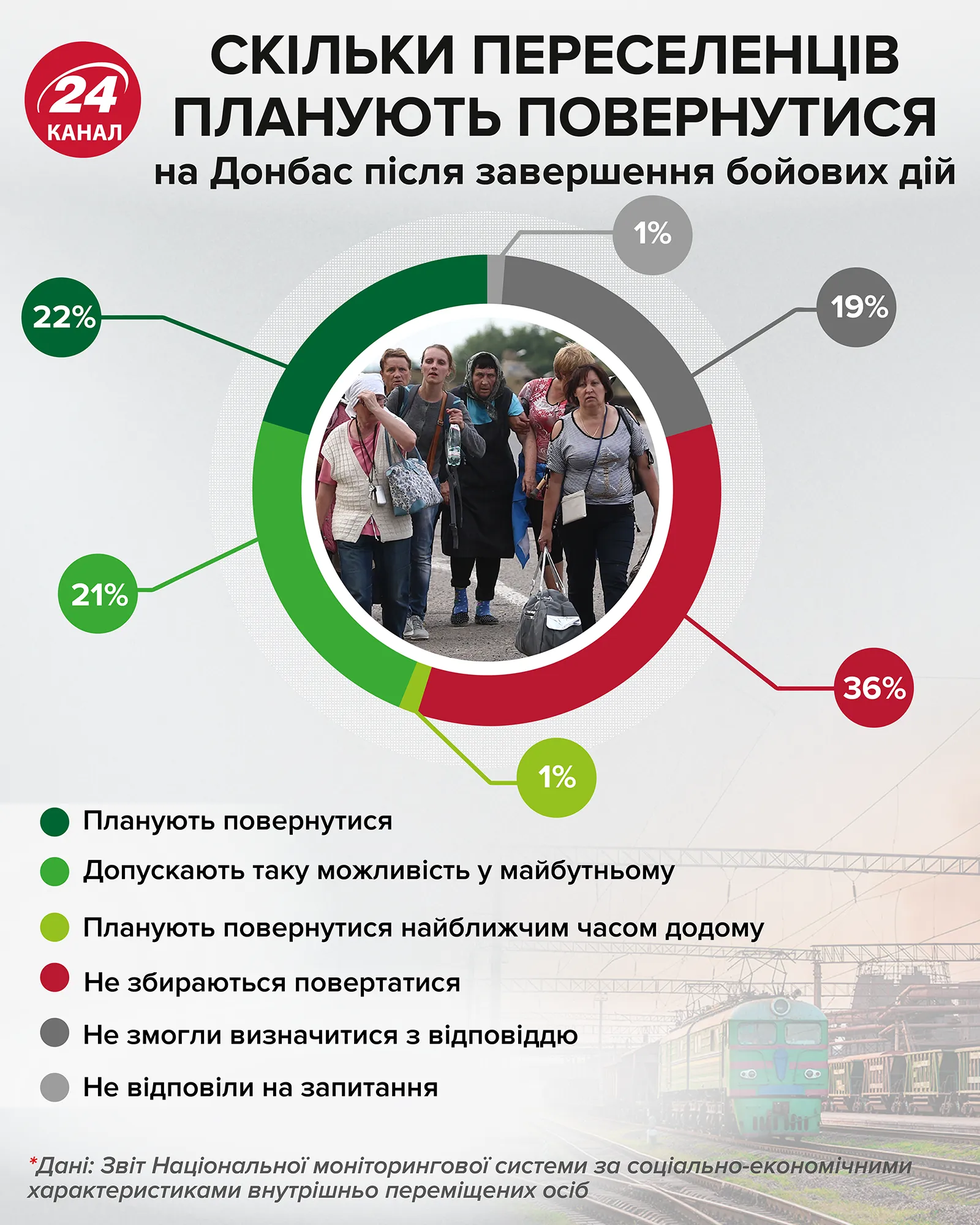переселенці Донбас статистика скільки переселенців повернуться на Донбас
