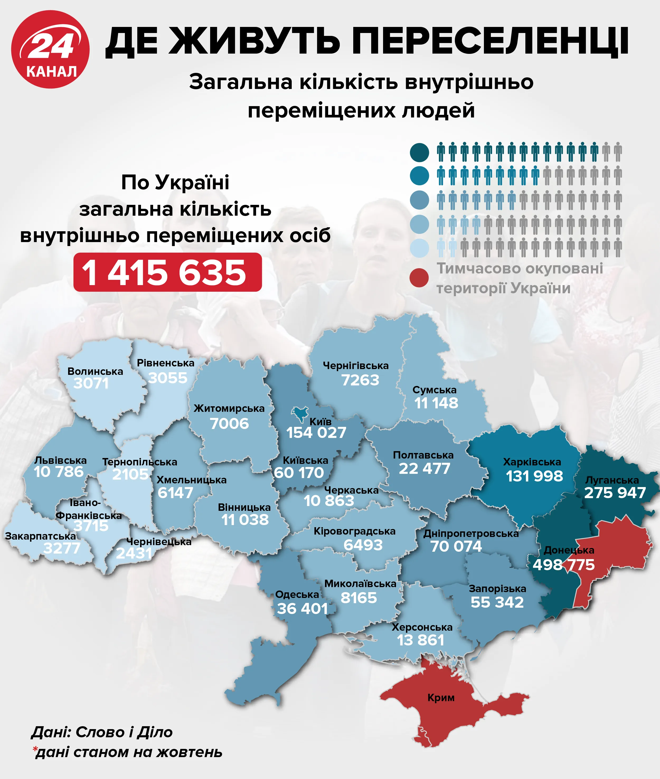 де живе найбільше переселенців Україна Донбас статистика