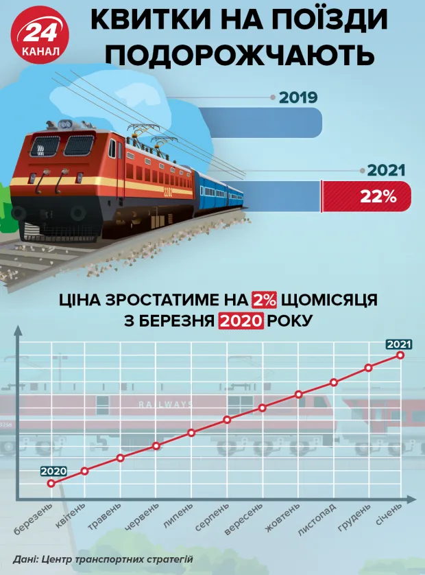 ціна на поїзд квитки на поїзд укрзалізниця