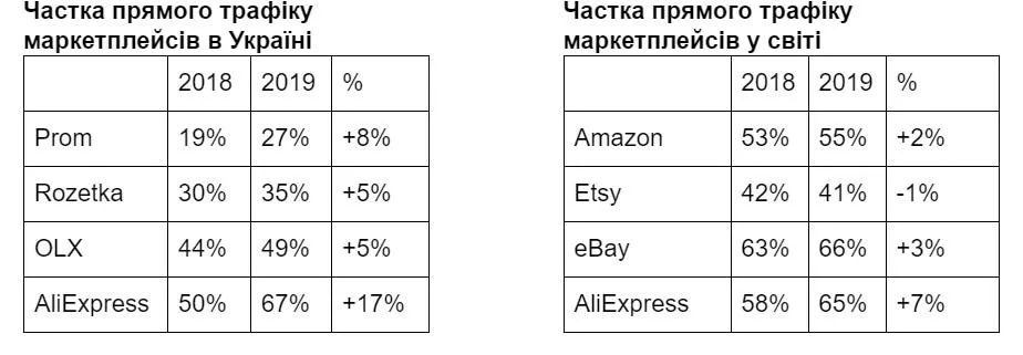 частка прямого трафіку