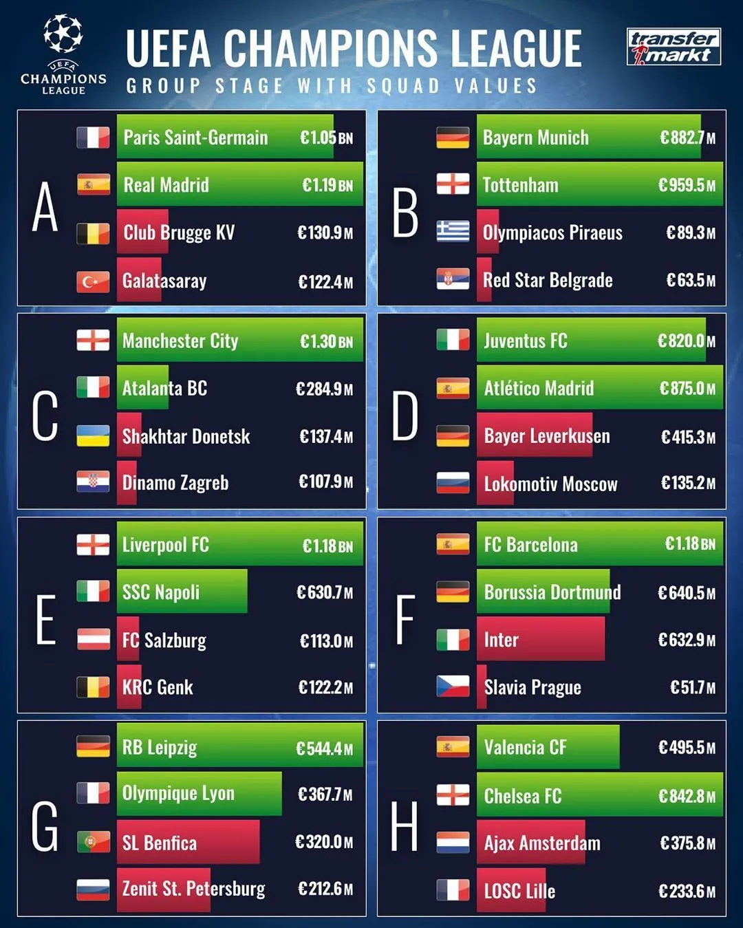 груповий етап ЛЧ, вартість команд груповий етап ЛЧ, вартість команд