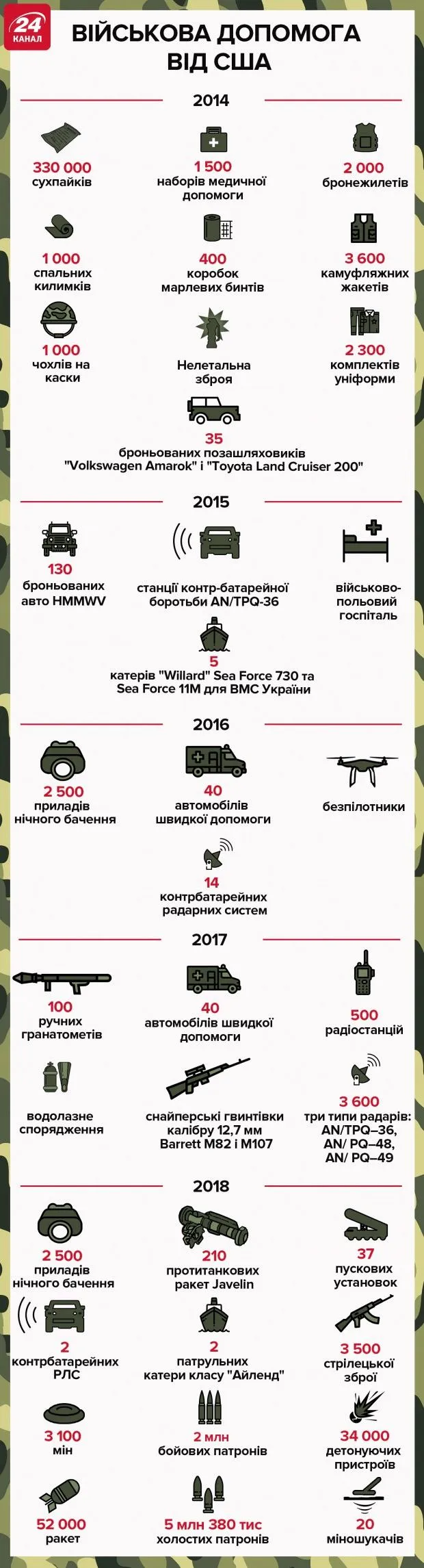 військова допомога сша україні