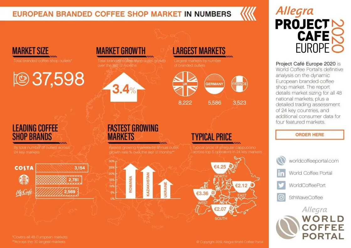 україна темпи відкриття кавярень 3 місце україна темпи відкриття кавярень 3 місце