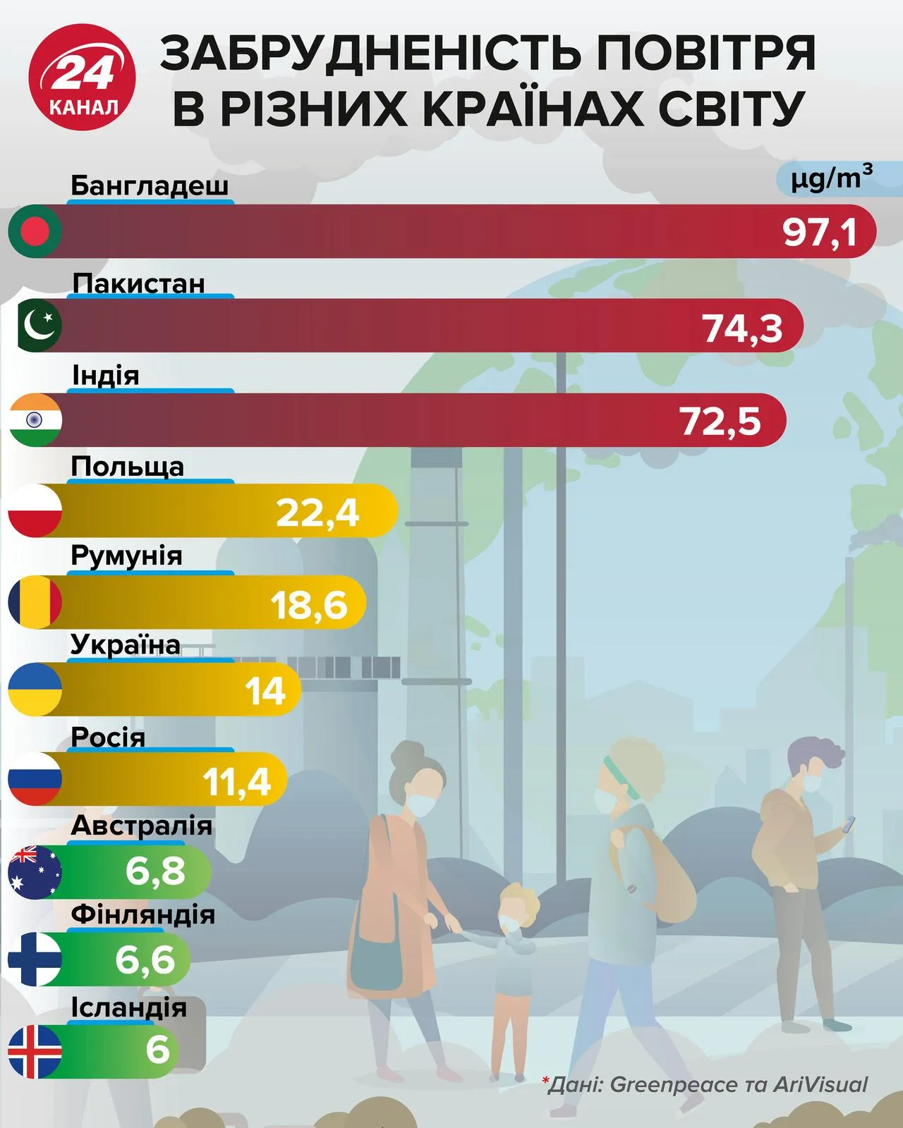 Рівень забрудненості повітря в Україні та світі